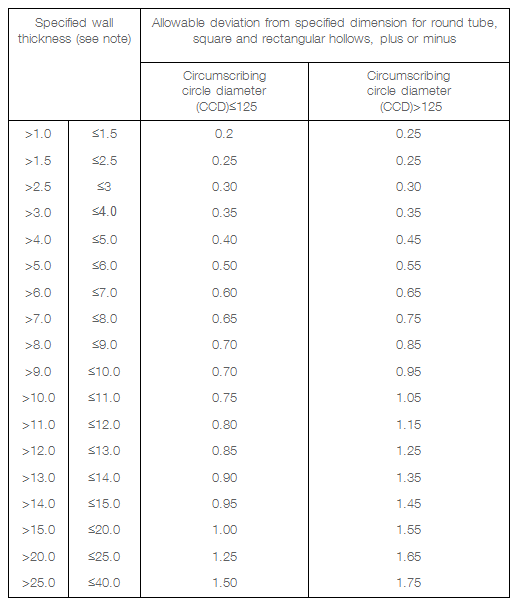 Tolerance Wall Thickness